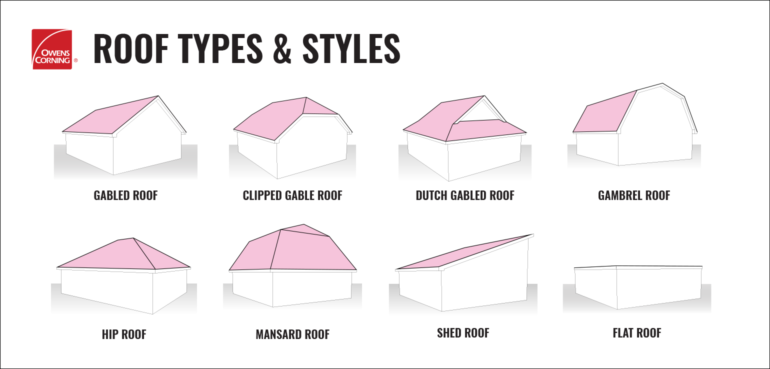 most 8 common roof types in houston