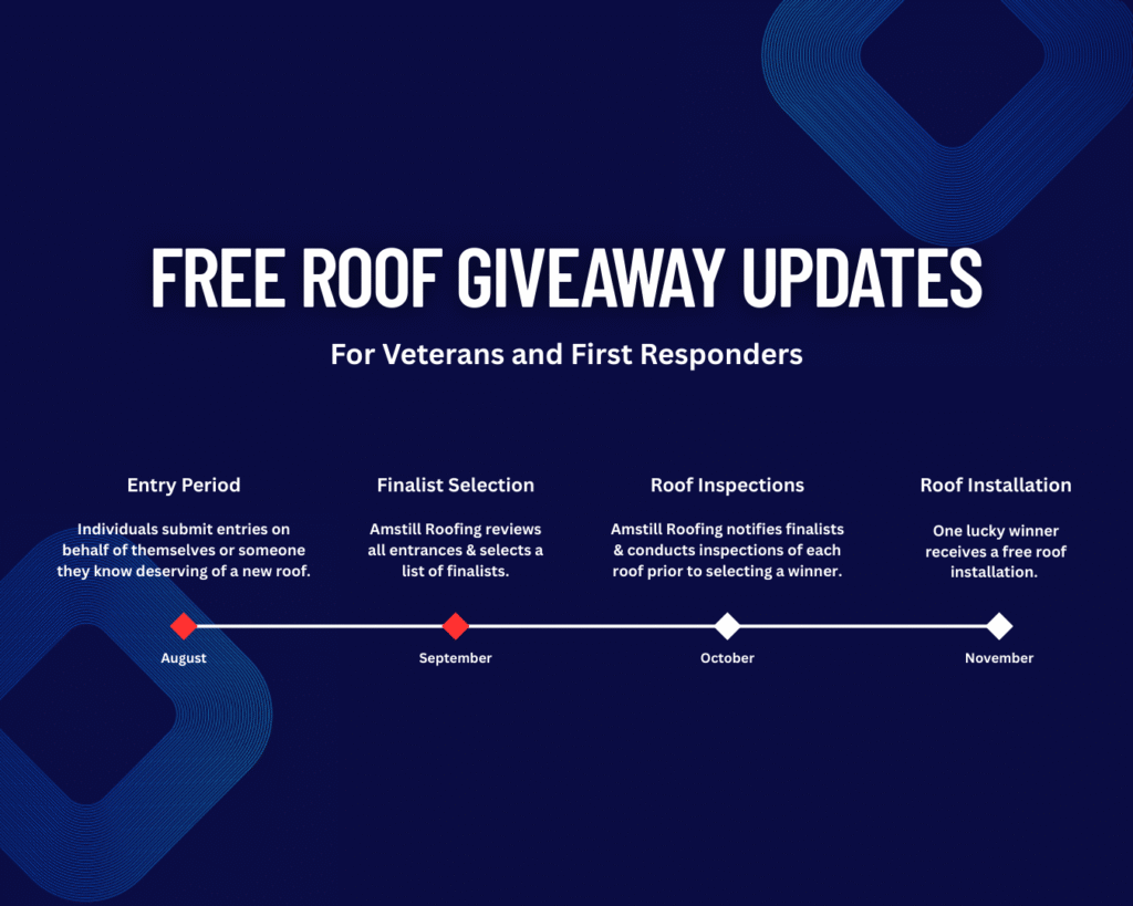 A timeline graphic titled "Free Roof Giveaway Updates" for veterans and first responders, showing stages: entry period in August, finalist selection in September, roof inspections in October, and roof installation in November.
